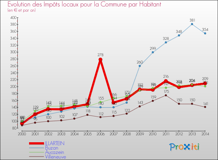 Evolution et montant des impôts locaux par Habitant pour ILLARTEIN et les communes proches de 2000 à 2014 Comparaison des impôts locaux par habitant pour ILLARTEIN et les communes voisines de 2000 à 2014