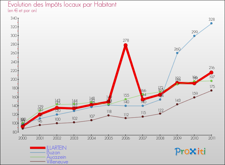 Evolution et montant des impôts locaux par Habitant pour ILLARTEIN et les communes proches Comparaison des impôts locaux par habitant pour ILLARTEIN et les communes voisines