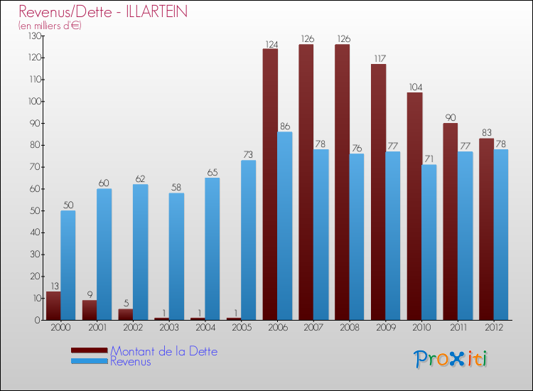 Evolution comparée de la dette et des revenus pour la commune de ILLARTEIN de 2000 à 2012 Comparaison de la dette et des revenus pour ILLARTEIN de 2000 à 2012