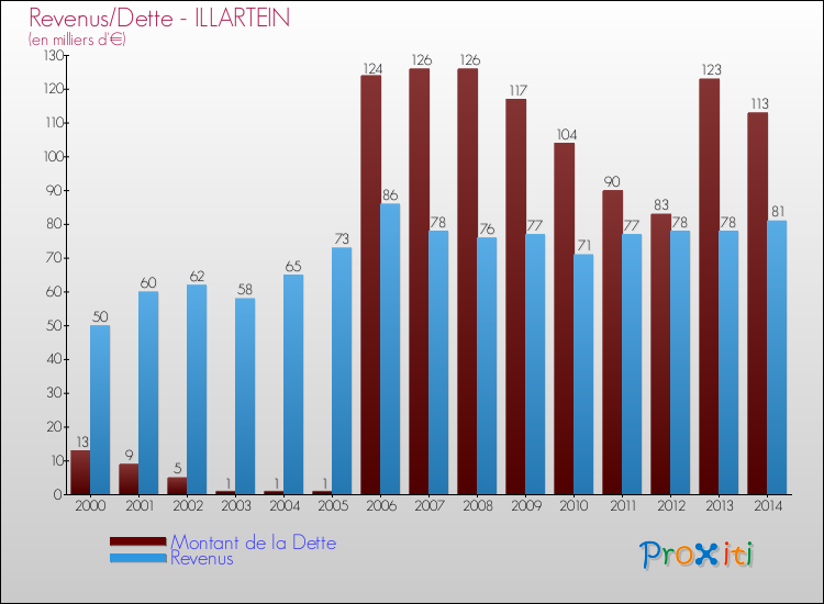 Evolution comparée de la dette et des revenus pour la commune de ILLARTEIN de 2000 à 2014 Comparaison de la dette et des revenus pour ILLARTEIN de 2000 à 2014