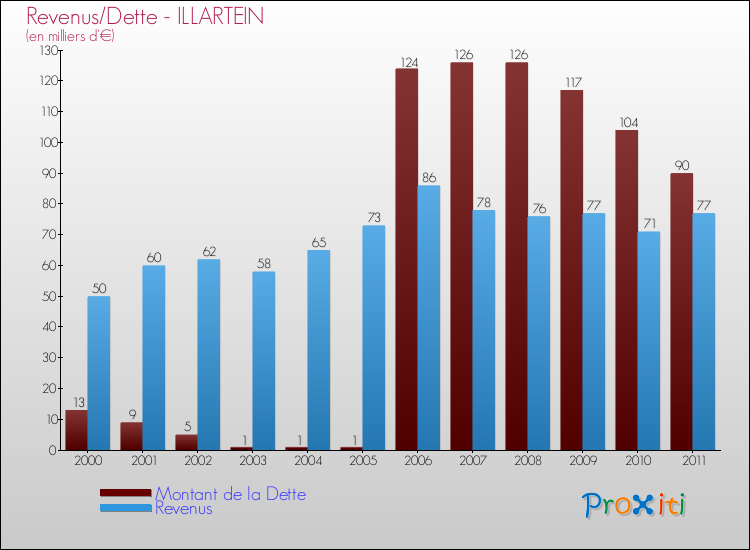 Evolution comparée de la dette et des revenus pour la commune de ILLARTEIN de 2000 à 2011 Comparaison de la dette et des revenus pour ILLARTEIN de 2000 à 2011