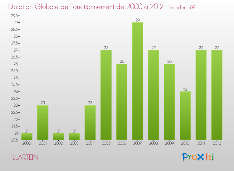 Evolution du montant de la Dotation Globale de Fonctionnement pour la commune de ILLARTEIN de 2000 à 2012 Evolution du montant de la Dotation Globale de Fonctionnement pour ILLARTEIN de 2000 à 2012