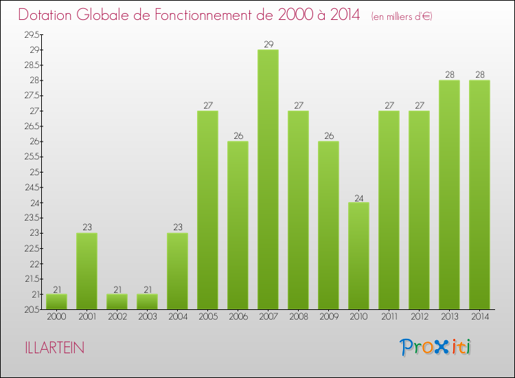 Evolution du montant de la Dotation Globale de Fonctionnement pour la commune de ILLARTEIN de 2000 à 2014 Evolution du montant de la Dotation Globale de Fonctionnement pour ILLARTEIN de 2000 à 2014