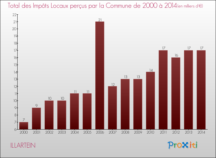 Evolution des Impôts Locaux pour la commune de ILLARTEIN de 2000 à 2014 Evolution des Impôts Locaux pour ILLARTEIN de 2000 à 2014
