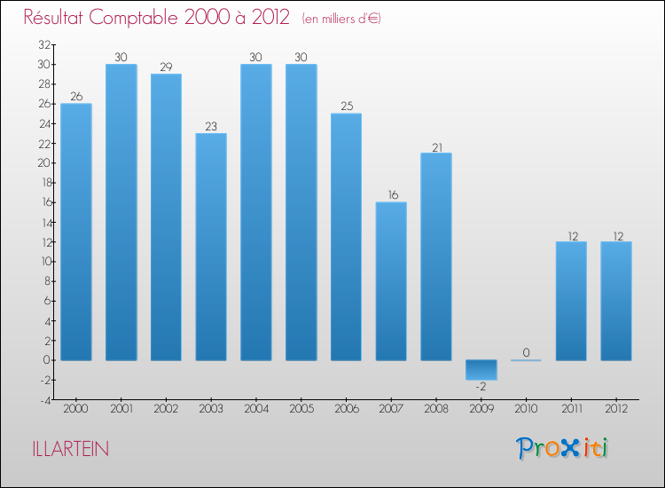Evolution du résultat comptable pour la commune de ILLARTEIN de 2000 à 2012 Evolution du résultat comptable pour ILLARTEIN de 2000 à 2012