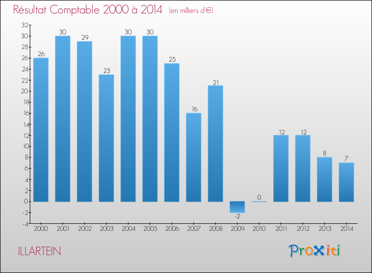 Evolution du résultat comptable pour la commune de ILLARTEIN de 2000 à 2014 Evolution du résultat comptable pour ILLARTEIN de 2000 à 2014