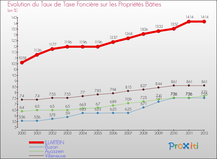 Evolution du taux de la taxe foncière sur le bati pour ILLARTEIN et les communes proches de 2000 à 2012 Comparaison des taux de taxe foncière sur le bati pour ILLARTEIN et les communes voisines de 2000 à 2012