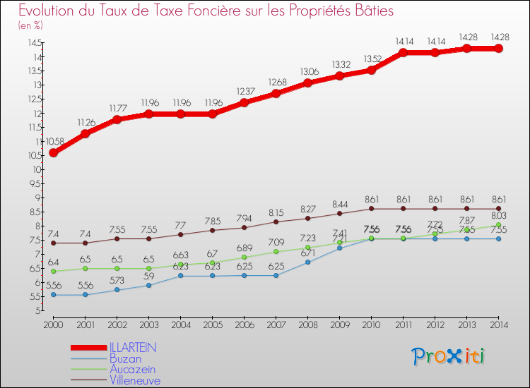 Evolution du taux de la taxe foncière sur le bati pour ILLARTEIN et les communes proches de 2000 à 2014 Comparaison des taux de taxe foncière sur le bati pour ILLARTEIN et les communes voisines de 2000 à 2014