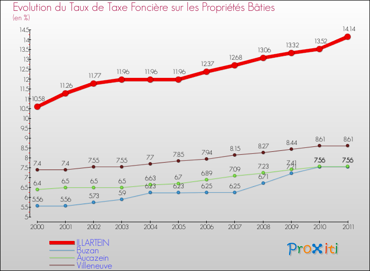 Evolution du taux de la taxe foncière sur le bati pour ILLARTEIN et les communes proches Comparaison des taux de taxe foncière sur le bati pour ILLARTEIN et les communes voisines