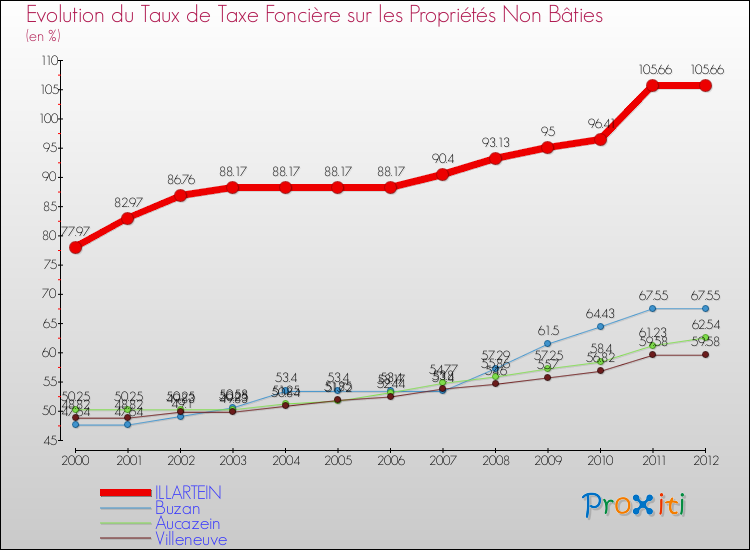 Evolution du taux de la taxe foncière sur les immeubles et terrains non batis pour ILLARTEIN et les communes proches de 2000 à 2012 Comparaison des taux de la taxe foncière sur les immeubles et terrains non batis pour ILLARTEIN et les communes voisines de 2000 à 2012