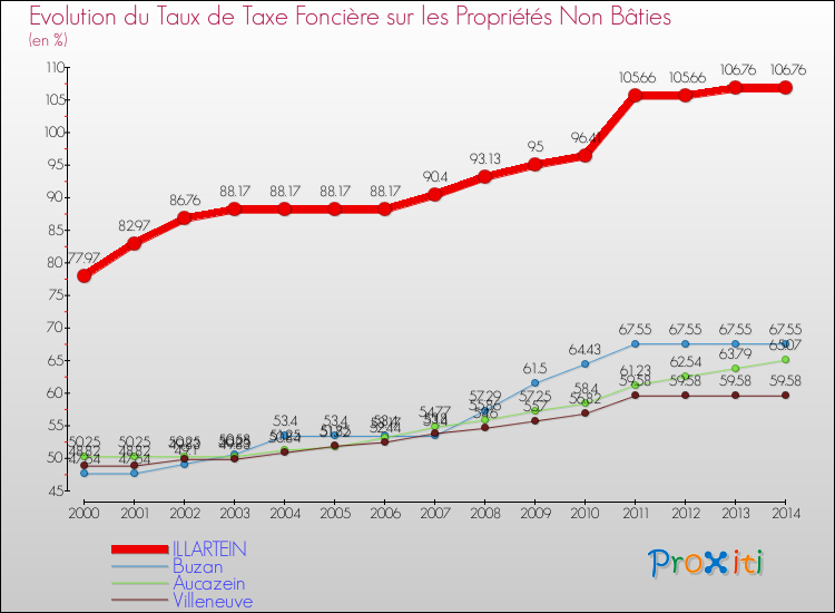 Evolution du taux de la taxe foncière sur les immeubles et terrains non batis pour ILLARTEIN et les communes proches de 2000 à 2014 Comparaison des taux de la taxe foncière sur les immeubles et terrains non batis pour ILLARTEIN et les communes voisines de 2000 à 2014