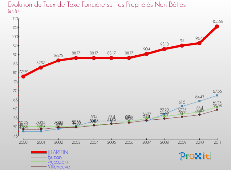Evolution du taux de la taxe foncière sur les immeubles et terrains non batis pour ILLARTEIN et les communes proches Comparaison des taux de la taxe foncière sur les immeubles et terrains non batis pour ILLARTEIN et les communes voisines