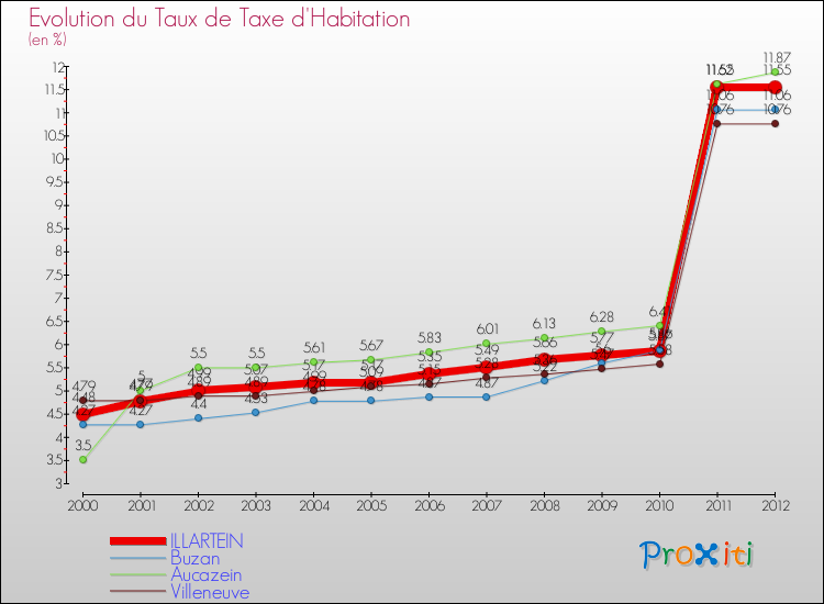Evolution du taux de la taxe d'habitation pour ILLARTEIN et les communes proches Comparaison des taux de la taxe d'habitation pour ILLARTEIN et les communes voisines