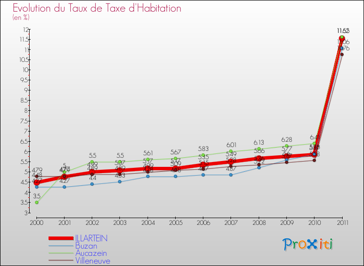 Evolution du taux de la taxe d'habitation pour ILLARTEIN et les communes proches Comparaison des taux de la taxe d'habitation pour ILLARTEIN et les communes voisines