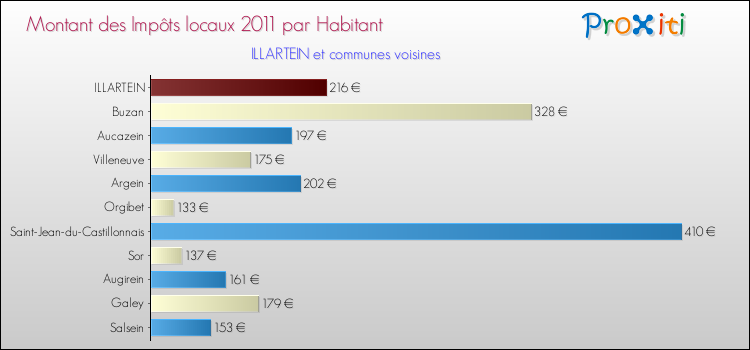 Montant des impôts locaux par Habitant pour ILLARTEIN et les communes proches Comparaison des impôts locaux par habitant pour ILLARTEIN et les communes voisines