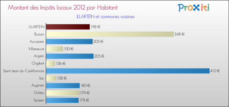Montant des impôts locaux par Habitant pour ILLARTEIN et les communes proches Comparaison des impôts locaux par habitant pour ILLARTEIN et les communes voisines