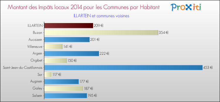 Montant des impôts locaux par Habitant pour ILLARTEIN et les communes proches en 2014 Comparaison des impôts locaux par habitant pour ILLARTEIN et les communes voisines en 2014