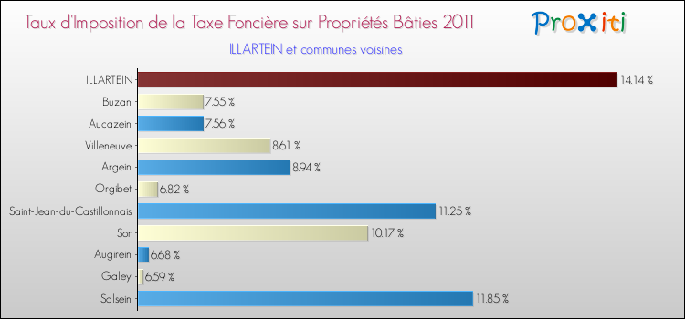 Taux d'imposition de la taxe foncière sur le bati 2011 pour ILLARTEIN et les communes proches Comparaison des taux d'imposition de la taxe foncière sur le bati 2011 pour ILLARTEIN et les communes voisines