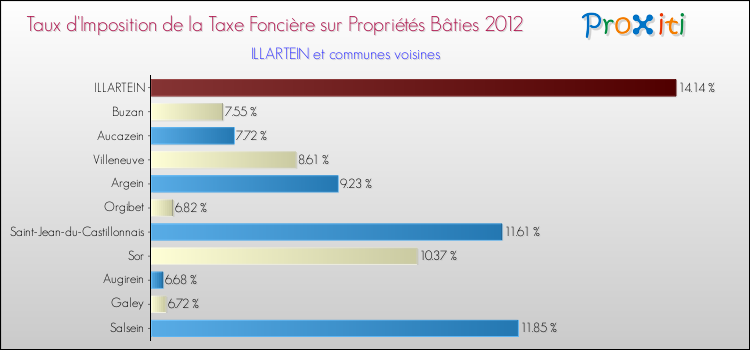 Taux d'imposition de la taxe foncière sur le bati 2012 pour ILLARTEIN et les communes proches Comparaison des taux d'imposition de la taxe foncière sur le bati 2012 pour ILLARTEIN et les communes voisines