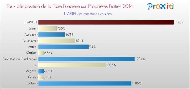 Taux d'imposition de la taxe foncière sur le bati 2014 pour ILLARTEIN et les communes proches Comparaison des taux d'imposition de la taxe foncière sur le bati 2014 pour ILLARTEIN et les communes voisines