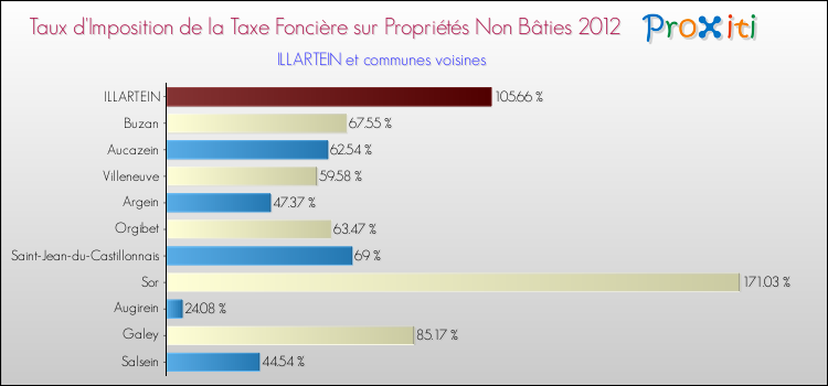 Taux d'imposition de la taxe foncière sur les immeubles et terrains non batis 2012 pour ILLARTEIN et les communes proches Comparaison des taux d'imposition de la taxe foncière sur les immeubles et terrains non batis 2012 pour ILLARTEIN et les communes voisines