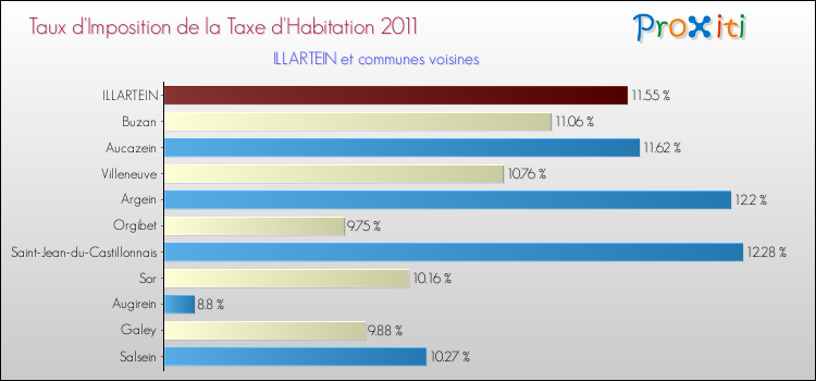 Taux d'imposition de la taxe d'habitation 2011 pour ILLARTEIN et les communes proches Comparaison des taux d'imposition de la taxe d'habitation 2011 pour ILLARTEIN et les communes voisines