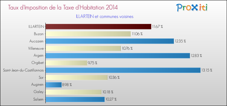 Taux d'imposition de la taxe d'habitation 2014 pour ILLARTEIN et les communes proches Comparaison des taux d'imposition de la taxe d'habitation 2014 pour ILLARTEIN et les communes voisines