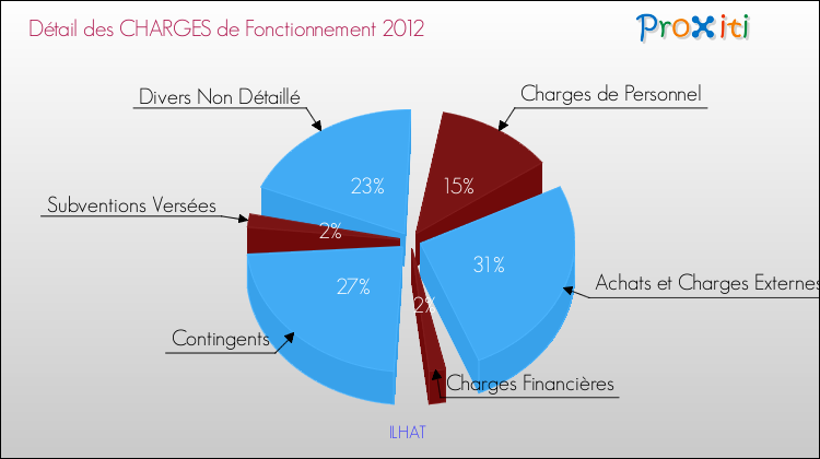 Décomposition des Charges de Fonctionnement 2012 de la commune de ILHAT Charges de Fonctionnement 2012 pour la commune de ILHAT