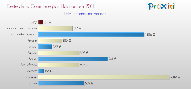 Dette par habitant de la commune en 2011 pour ILHAT et les communes proches Comparaison de la dette par habitant de la commune en 2011 pour ILHAT et les communes voisines