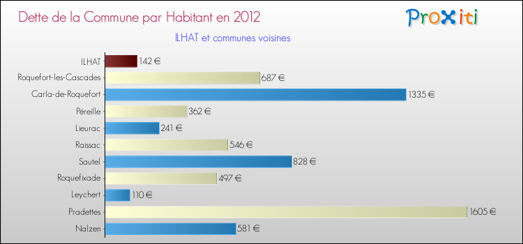 Dette par habitant de la commune en 2012 pour ILHAT et les communes proches Comparaison de la dette par habitant de la commune en 2012 pour ILHAT et les communes voisines