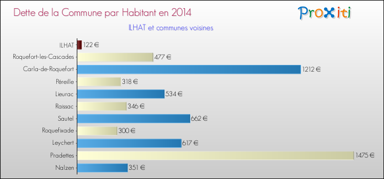 Dette par habitant de la commune en 2014 pour ILHAT et les communes proches Comparaison de la dette par habitant de la commune en 2014 pour ILHAT et les communes voisines