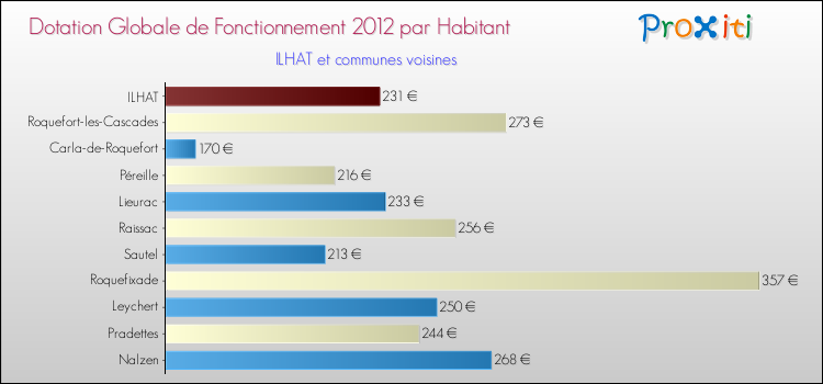 Montant des dotations globales de fonctionnement DGF par Habitant pour ILHAT et les communes proches Comparaison des des dotations globales de fonctionnement DGF par habitant pour ILHAT et les communes voisines