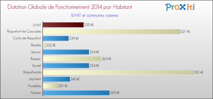Montant des dotations globales de fonctionnement DGF par Habitant pour ILHAT et les communes proches en 2014. Comparaison des des dotations globales de fonctionnement DGF par habitant pour ILHAT et les communes voisines en 2014.