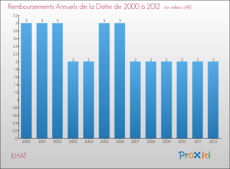 Evolution de l'annuité de la dette pour la commune de ILHAT de 2000 à 2012 Annuités de la dette pour ILHAT de 2000 à 2012