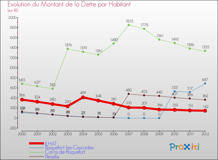 Evolution de la dette par habitant pour la commune de ILHAT et les communes proches de 2000 à 2012 Comparaison de la dette par habitant pour ILHAT et les communes voisines de 2000 à 2012