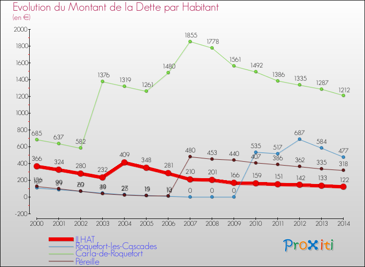Evolution de la dette par habitant pour la commune de ILHAT et les communes proches de 2000 à 2014 Comparaison de la dette par habitant pour ILHAT et les communes voisines de 2000 à 2014