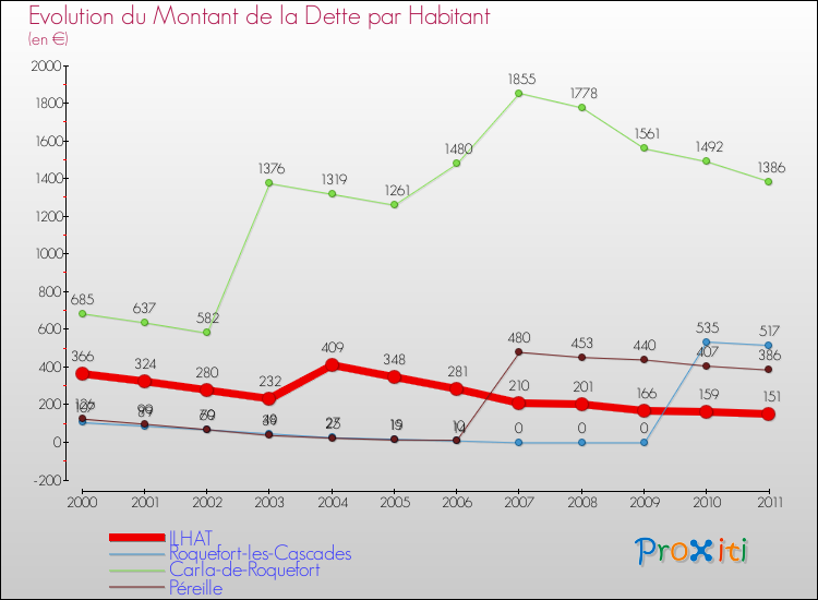 Evolution de la dette par habitant pour la commune de ILHAT et les communes proches Comparaison de la dette par habitant pour ILHAT et les communes voisines