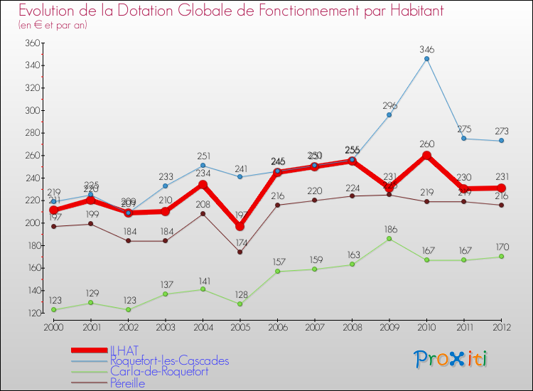 Evolution et montant de la dotation globale de fonctionnement par Habitant pour ILHAT et les communes proches Comparaison des dotations globales de fonctionnement par habitant pour ILHAT et les communes voisines