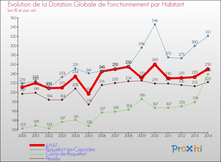 Evolution et montant de la dotation globale de fonctionnement par Habitant pour ILHAT et les communes proches de 2000 à 2014. Comparaison des dotations globales de fonctionnement par habitant pour ILHAT et les communes voisines de 2000 à 2014.