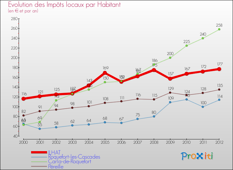 Evolution et montant des impôts locaux par Habitant pour ILHAT et les communes proches Comparaison des impôts locaux par habitant pour ILHAT et les communes voisines