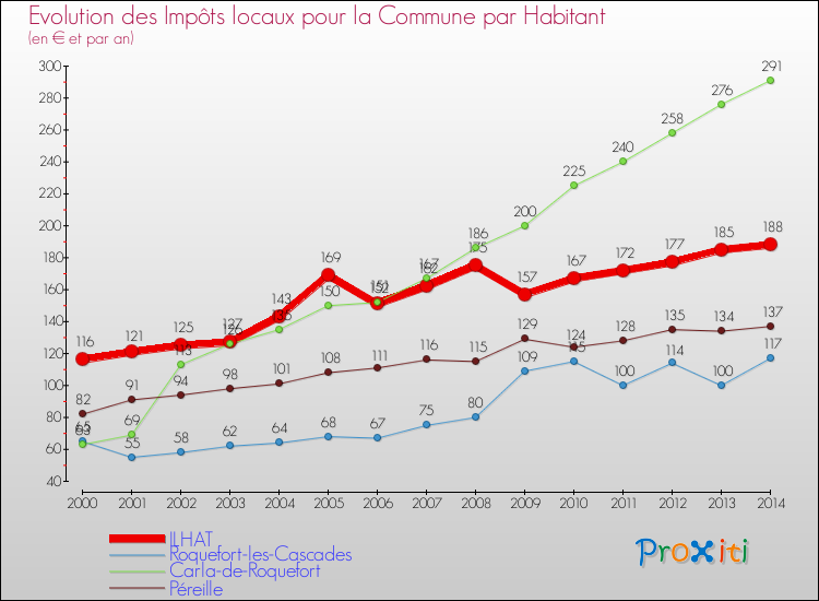 Evolution et montant des impôts locaux par Habitant pour ILHAT et les communes proches de 2000 à 2014 Comparaison des impôts locaux par habitant pour ILHAT et les communes voisines de 2000 à 2014