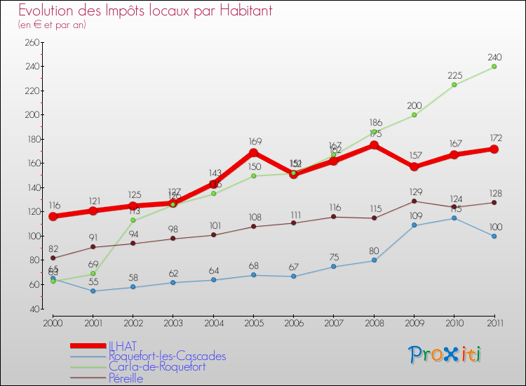 Evolution et montant des impôts locaux par Habitant pour ILHAT et les communes proches Comparaison des impôts locaux par habitant pour ILHAT et les communes voisines