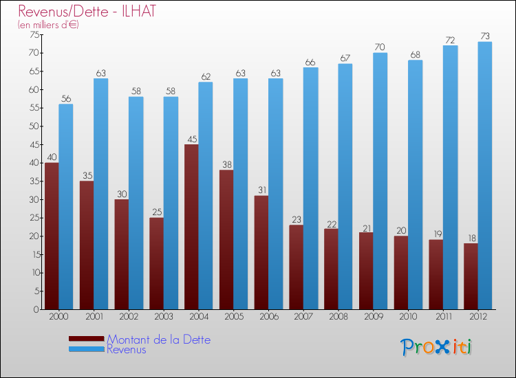 Evolution comparée de la dette et des revenus pour la commune de ILHAT de 2000 à 2012 Comparaison de la dette et des revenus pour ILHAT de 2000 à 2012