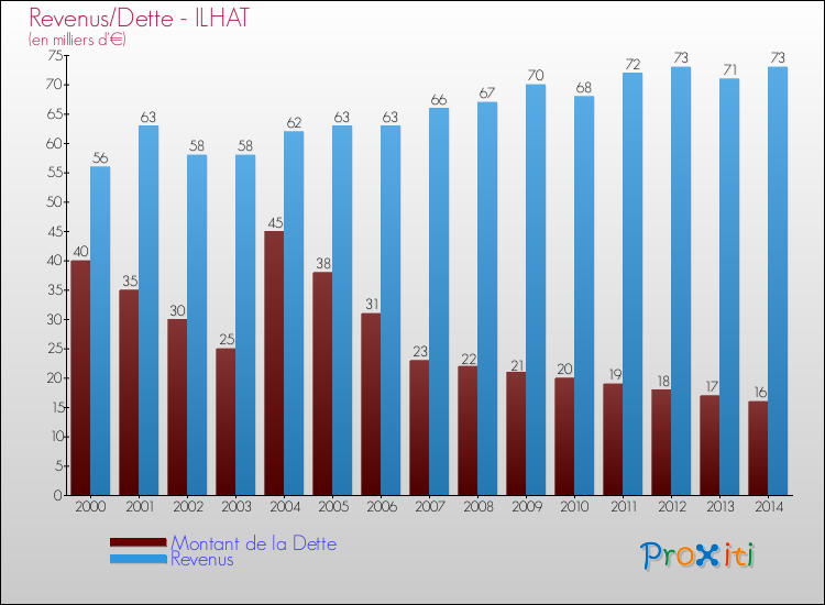 Evolution comparée de la dette et des revenus pour la commune de ILHAT de 2000 à 2014 Comparaison de la dette et des revenus pour ILHAT de 2000 à 2014