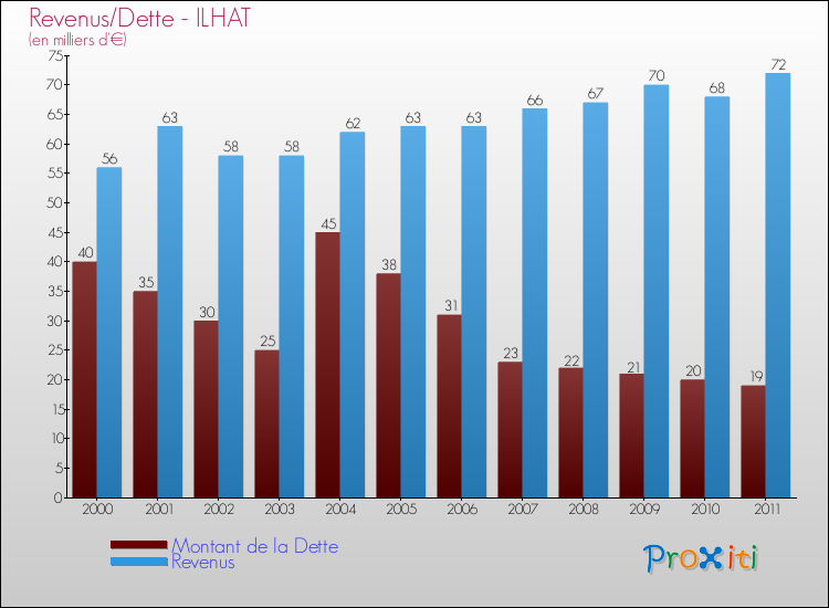 Evolution comparée de la dette et des revenus pour la commune de ILHAT de 2000 à 2011 Comparaison de la dette et des revenus pour ILHAT de 2000 à 2011