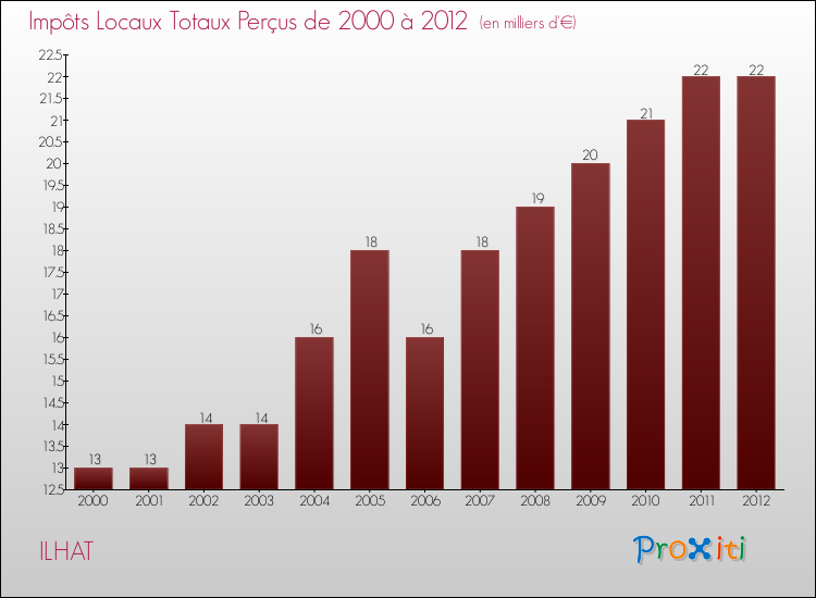 Evolution des Impôts Locaux pour la commune de ILHAT de 2000 à 2012 Evolution des Impôts Locaux pour ILHAT de 2000 à 2012