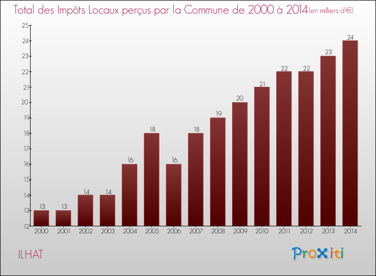 Evolution des Impôts Locaux pour la commune de ILHAT de 2000 à 2014 Evolution des Impôts Locaux pour ILHAT de 2000 à 2014
