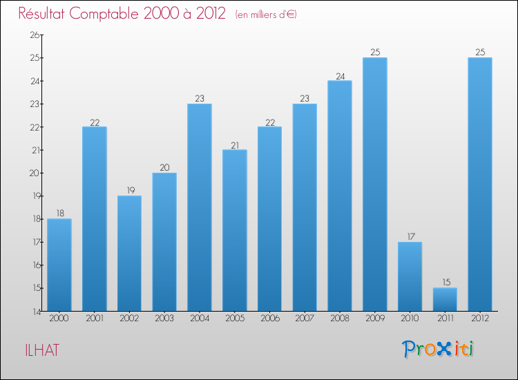 Evolution du résultat comptable pour la commune de ILHAT de 2000 à 2012 Evolution du résultat comptable pour ILHAT de 2000 à 2012