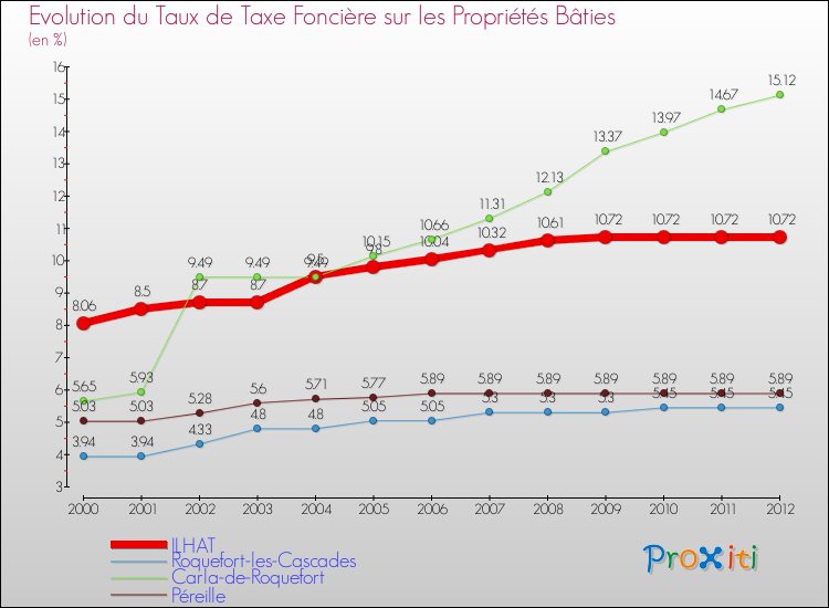 Evolution du taux de la taxe foncière sur le bati pour ILHAT et les communes proches de 2000 à 2012 Comparaison des taux de taxe foncière sur le bati pour ILHAT et les communes voisines de 2000 à 2012