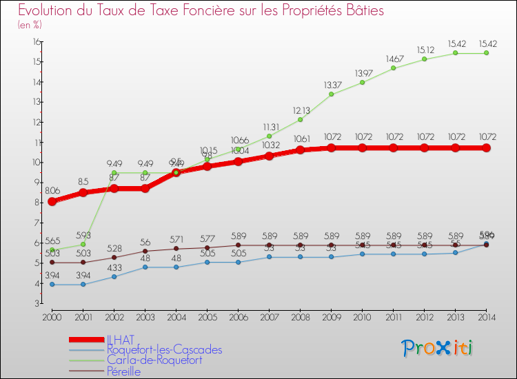 Evolution du taux de la taxe foncière sur le bati pour ILHAT et les communes proches de 2000 à 2014 Comparaison des taux de taxe foncière sur le bati pour ILHAT et les communes voisines de 2000 à 2014